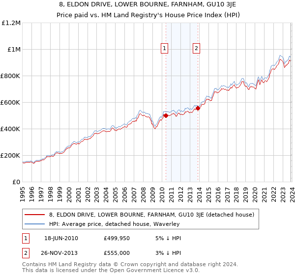 8, ELDON DRIVE, LOWER BOURNE, FARNHAM, GU10 3JE: Price paid vs HM Land Registry's House Price Index