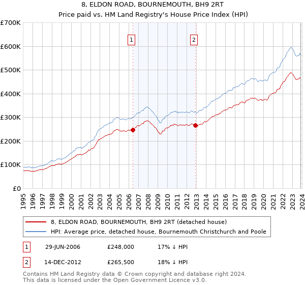 8, ELDON ROAD, BOURNEMOUTH, BH9 2RT: Price paid vs HM Land Registry's House Price Index