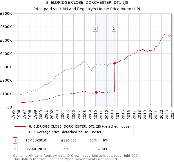 8, ELDRIDGE CLOSE, DORCHESTER, DT1 2JS: Price paid vs HM Land Registry's House Price Index