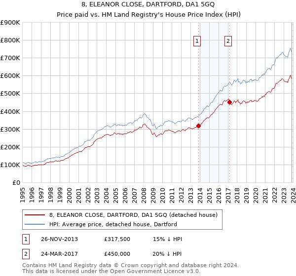 8, ELEANOR CLOSE, DARTFORD, DA1 5GQ: Price paid vs HM Land Registry's House Price Index
