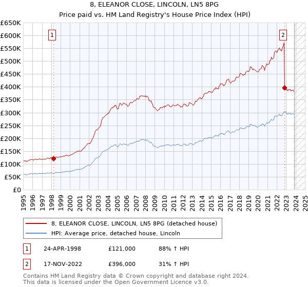 8, ELEANOR CLOSE, LINCOLN, LN5 8PG: Price paid vs HM Land Registry's House Price Index