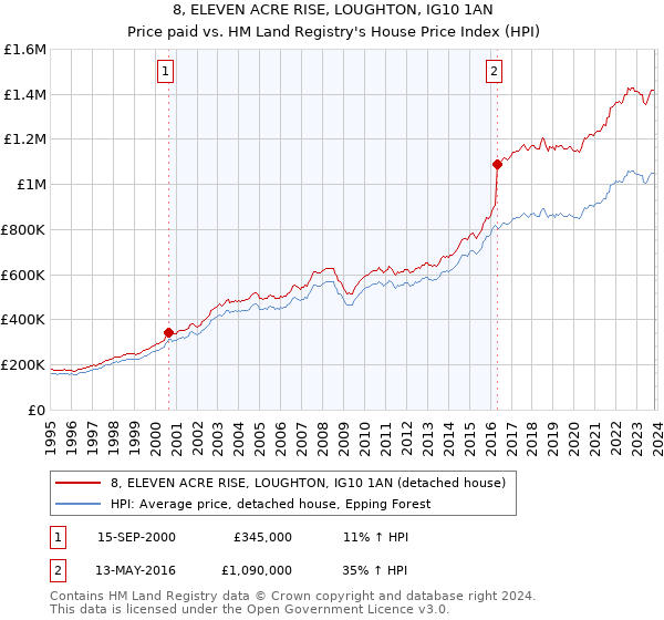 8, ELEVEN ACRE RISE, LOUGHTON, IG10 1AN: Price paid vs HM Land Registry's House Price Index