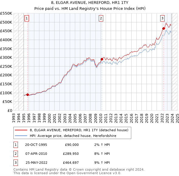 8, ELGAR AVENUE, HEREFORD, HR1 1TY: Price paid vs HM Land Registry's House Price Index