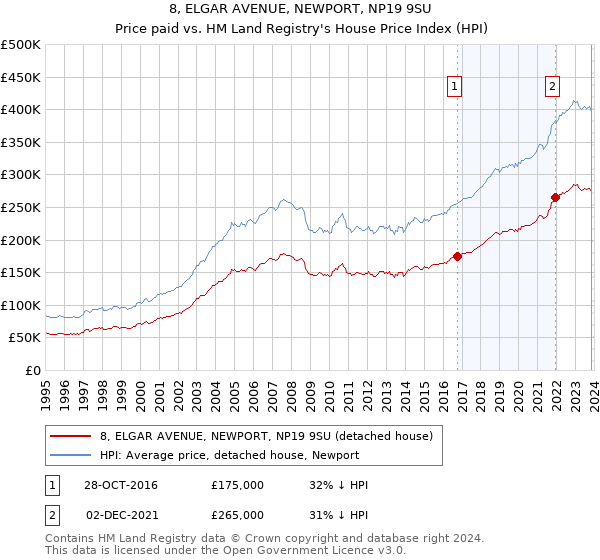 8, ELGAR AVENUE, NEWPORT, NP19 9SU: Price paid vs HM Land Registry's House Price Index