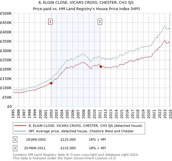 8, ELGIN CLOSE, VICARS CROSS, CHESTER, CH3 5JS: Price paid vs HM Land Registry's House Price Index