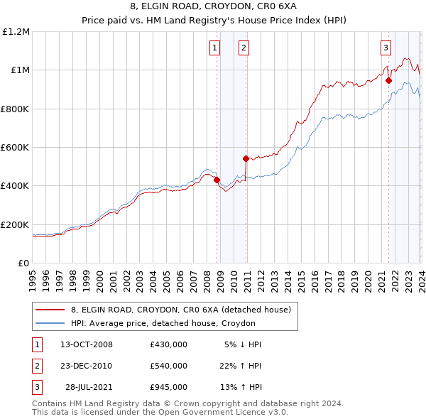 8, ELGIN ROAD, CROYDON, CR0 6XA: Price paid vs HM Land Registry's House Price Index