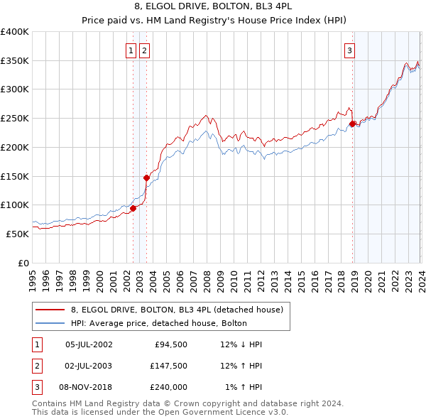 8, ELGOL DRIVE, BOLTON, BL3 4PL: Price paid vs HM Land Registry's House Price Index