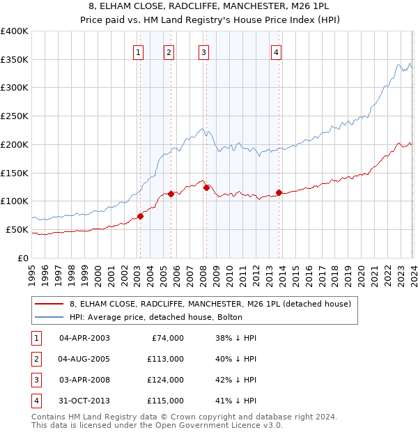 8, ELHAM CLOSE, RADCLIFFE, MANCHESTER, M26 1PL: Price paid vs HM Land Registry's House Price Index