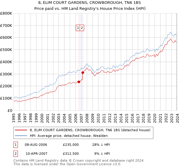 8, ELIM COURT GARDENS, CROWBOROUGH, TN6 1BS: Price paid vs HM Land Registry's House Price Index