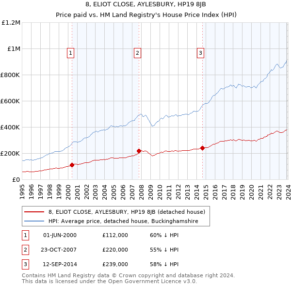 8, ELIOT CLOSE, AYLESBURY, HP19 8JB: Price paid vs HM Land Registry's House Price Index