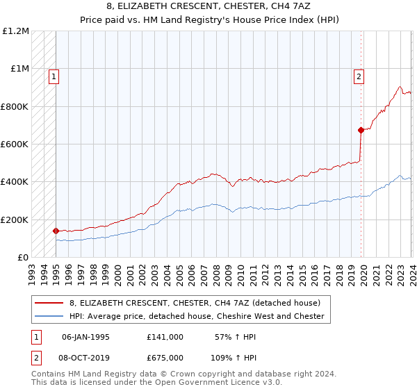 8, ELIZABETH CRESCENT, CHESTER, CH4 7AZ: Price paid vs HM Land Registry's House Price Index
