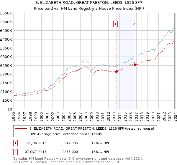 8, ELIZABETH ROAD, GREAT PRESTON, LEEDS, LS26 8FP: Price paid vs HM Land Registry's House Price Index