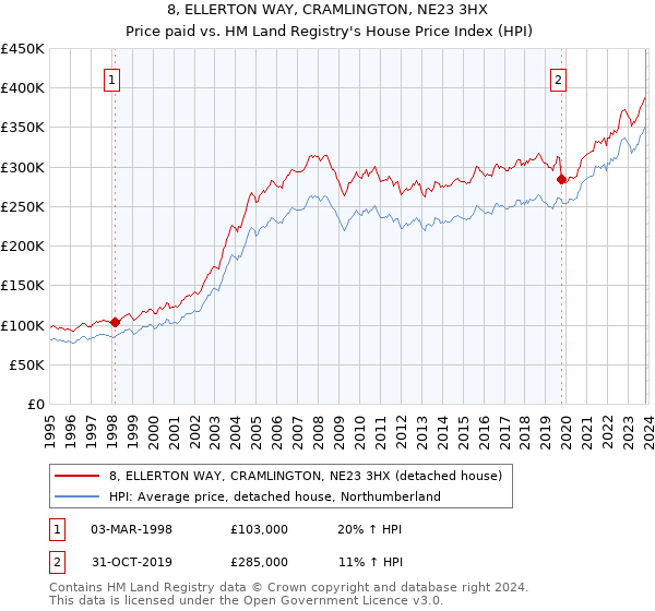 8, ELLERTON WAY, CRAMLINGTON, NE23 3HX: Price paid vs HM Land Registry's House Price Index