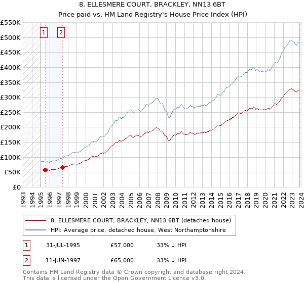 8, ELLESMERE COURT, BRACKLEY, NN13 6BT: Price paid vs HM Land Registry's House Price Index