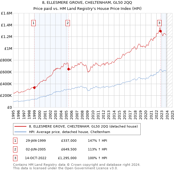 8, ELLESMERE GROVE, CHELTENHAM, GL50 2QQ: Price paid vs HM Land Registry's House Price Index