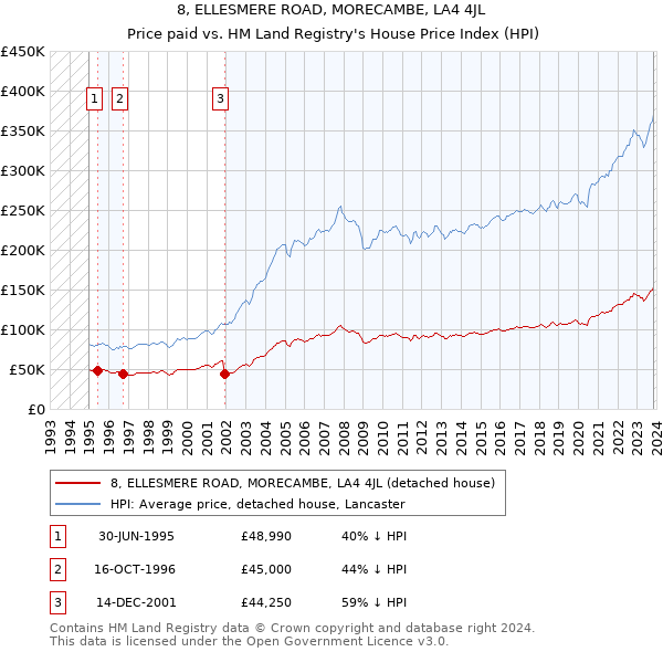 8, ELLESMERE ROAD, MORECAMBE, LA4 4JL: Price paid vs HM Land Registry's House Price Index