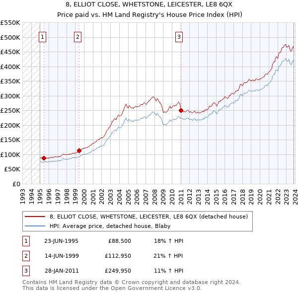 8, ELLIOT CLOSE, WHETSTONE, LEICESTER, LE8 6QX: Price paid vs HM Land Registry's House Price Index