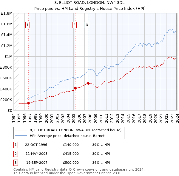 8, ELLIOT ROAD, LONDON, NW4 3DL: Price paid vs HM Land Registry's House Price Index
