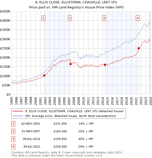 8, ELLIS CLOSE, ELLISTOWN, COALVILLE, LE67 1FU: Price paid vs HM Land Registry's House Price Index