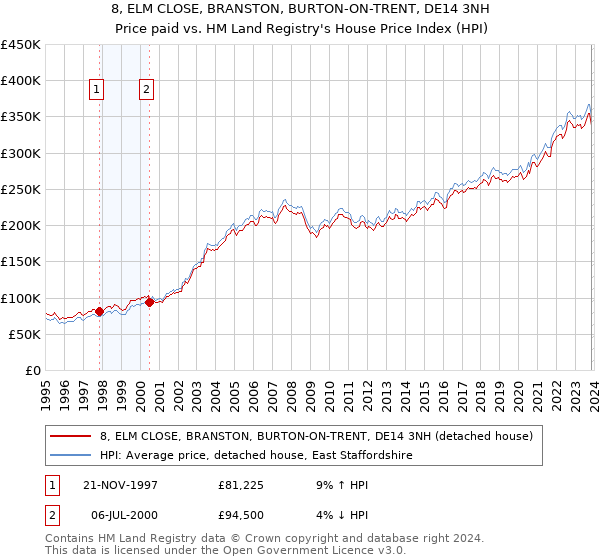 8, ELM CLOSE, BRANSTON, BURTON-ON-TRENT, DE14 3NH: Price paid vs HM Land Registry's House Price Index