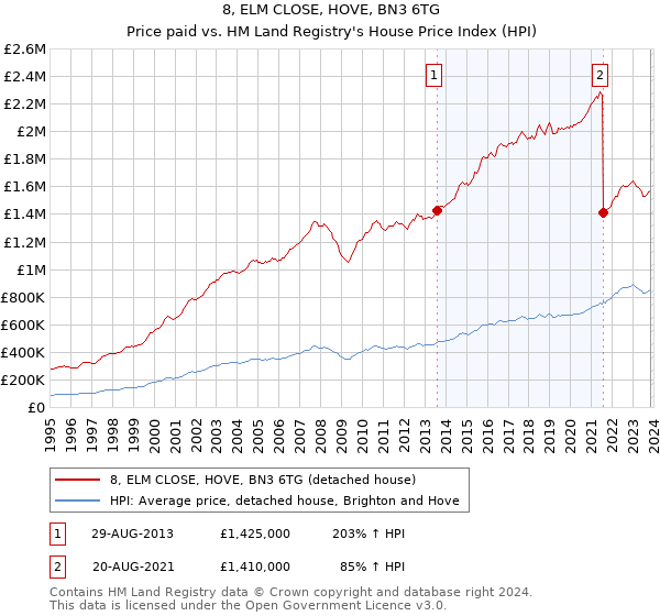 8, ELM CLOSE, HOVE, BN3 6TG: Price paid vs HM Land Registry's House Price Index