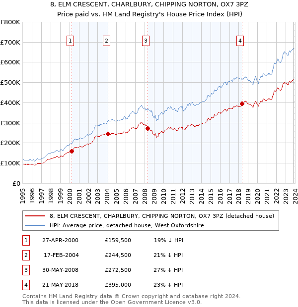 8, ELM CRESCENT, CHARLBURY, CHIPPING NORTON, OX7 3PZ: Price paid vs HM Land Registry's House Price Index