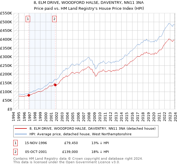 8, ELM DRIVE, WOODFORD HALSE, DAVENTRY, NN11 3NA: Price paid vs HM Land Registry's House Price Index