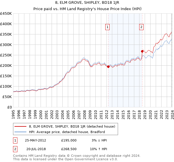 8, ELM GROVE, SHIPLEY, BD18 1JR: Price paid vs HM Land Registry's House Price Index