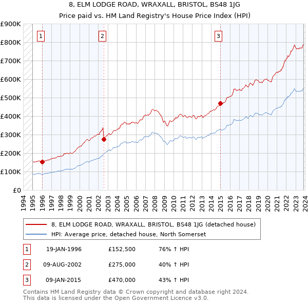 8, ELM LODGE ROAD, WRAXALL, BRISTOL, BS48 1JG: Price paid vs HM Land Registry's House Price Index