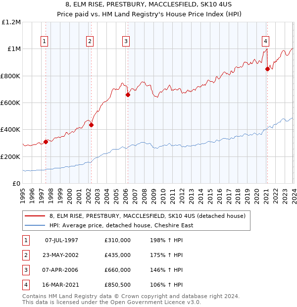 8, ELM RISE, PRESTBURY, MACCLESFIELD, SK10 4US: Price paid vs HM Land Registry's House Price Index