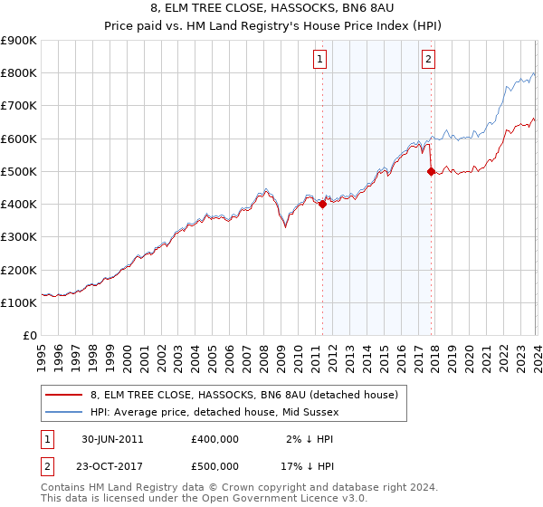 8, ELM TREE CLOSE, HASSOCKS, BN6 8AU: Price paid vs HM Land Registry's House Price Index