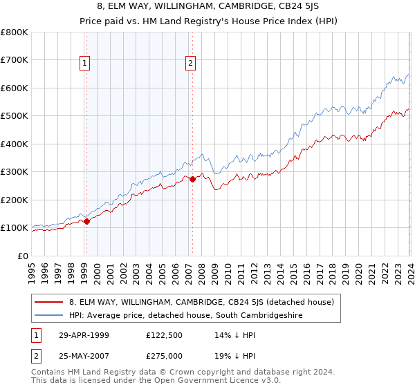 8, ELM WAY, WILLINGHAM, CAMBRIDGE, CB24 5JS: Price paid vs HM Land Registry's House Price Index