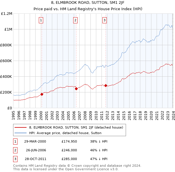 8, ELMBROOK ROAD, SUTTON, SM1 2JF: Price paid vs HM Land Registry's House Price Index