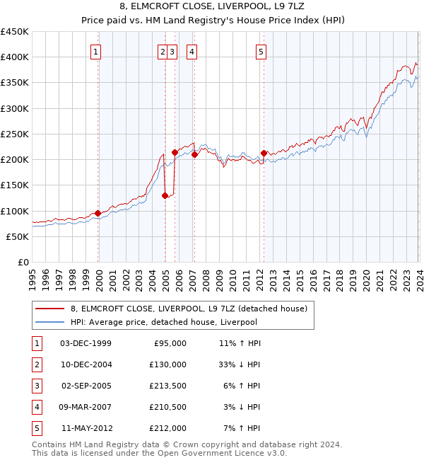 8, ELMCROFT CLOSE, LIVERPOOL, L9 7LZ: Price paid vs HM Land Registry's House Price Index