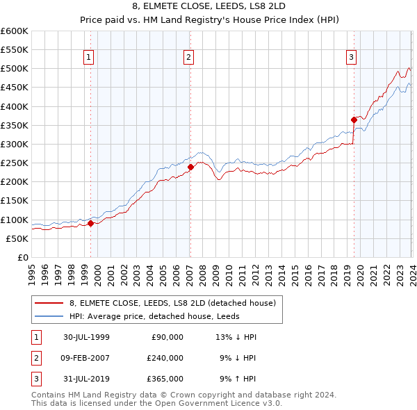 8, ELMETE CLOSE, LEEDS, LS8 2LD: Price paid vs HM Land Registry's House Price Index