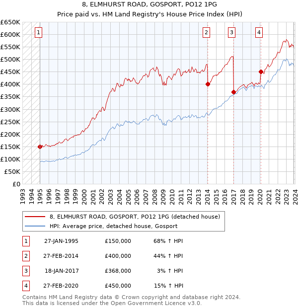 8, ELMHURST ROAD, GOSPORT, PO12 1PG: Price paid vs HM Land Registry's House Price Index