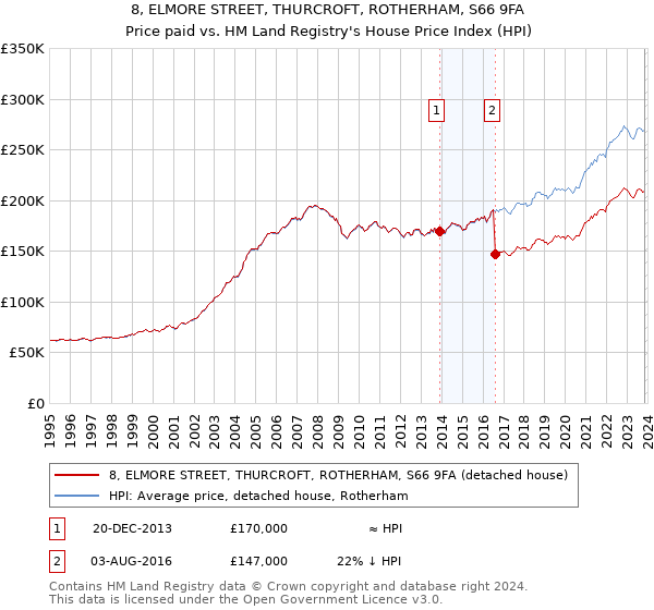 8, ELMORE STREET, THURCROFT, ROTHERHAM, S66 9FA: Price paid vs HM Land Registry's House Price Index