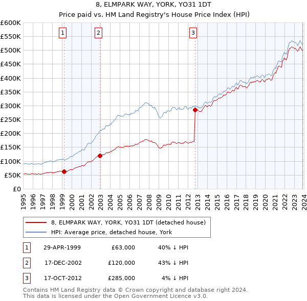 8, ELMPARK WAY, YORK, YO31 1DT: Price paid vs HM Land Registry's House Price Index