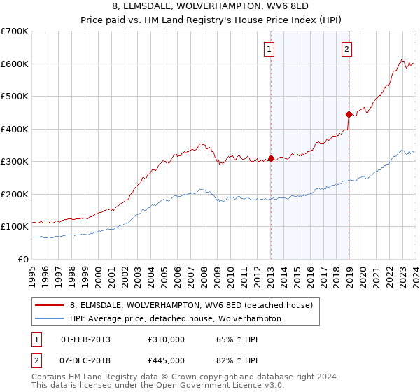 8, ELMSDALE, WOLVERHAMPTON, WV6 8ED: Price paid vs HM Land Registry's House Price Index