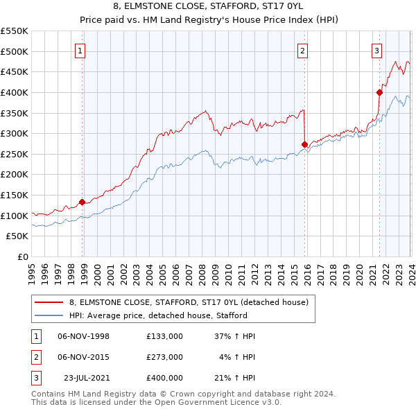 8, ELMSTONE CLOSE, STAFFORD, ST17 0YL: Price paid vs HM Land Registry's House Price Index