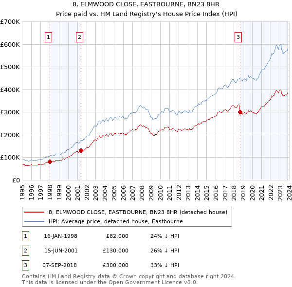 8, ELMWOOD CLOSE, EASTBOURNE, BN23 8HR: Price paid vs HM Land Registry's House Price Index