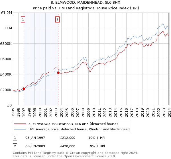 8, ELMWOOD, MAIDENHEAD, SL6 8HX: Price paid vs HM Land Registry's House Price Index