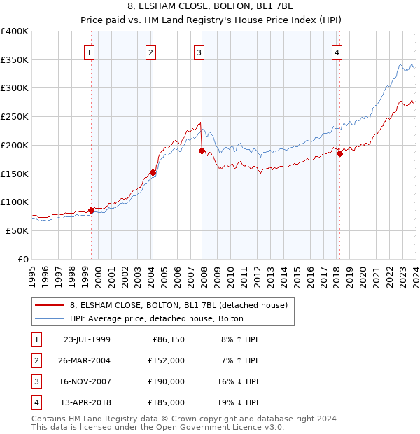 8, ELSHAM CLOSE, BOLTON, BL1 7BL: Price paid vs HM Land Registry's House Price Index