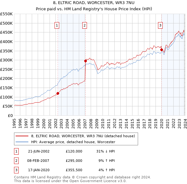 8, ELTRIC ROAD, WORCESTER, WR3 7NU: Price paid vs HM Land Registry's House Price Index