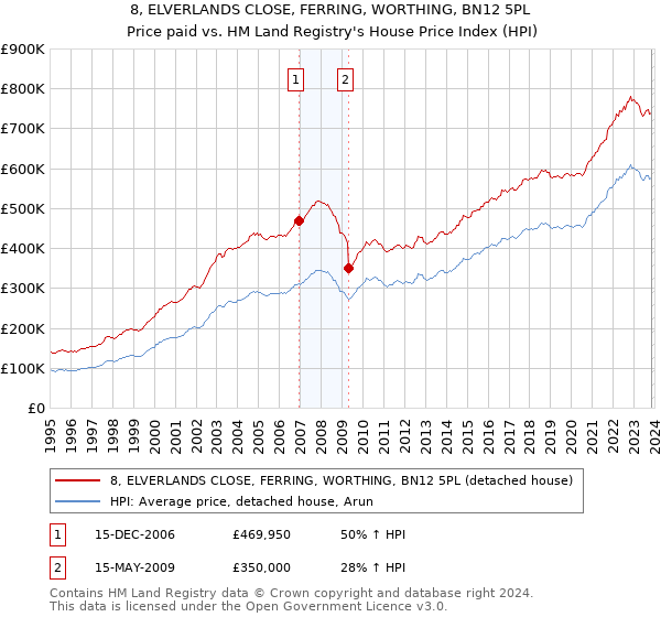8, ELVERLANDS CLOSE, FERRING, WORTHING, BN12 5PL: Price paid vs HM Land Registry's House Price Index