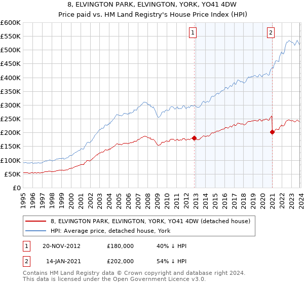 8, ELVINGTON PARK, ELVINGTON, YORK, YO41 4DW: Price paid vs HM Land Registry's House Price Index