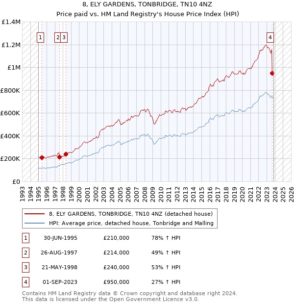 8, ELY GARDENS, TONBRIDGE, TN10 4NZ: Price paid vs HM Land Registry's House Price Index