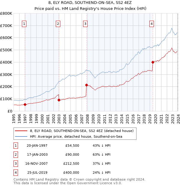 8, ELY ROAD, SOUTHEND-ON-SEA, SS2 4EZ: Price paid vs HM Land Registry's House Price Index