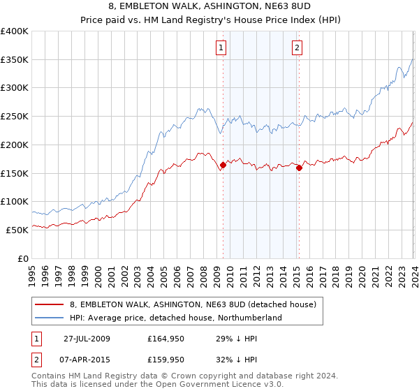 8, EMBLETON WALK, ASHINGTON, NE63 8UD: Price paid vs HM Land Registry's House Price Index