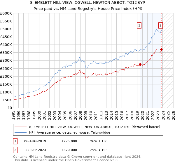8, EMBLETT HILL VIEW, OGWELL, NEWTON ABBOT, TQ12 6YP: Price paid vs HM Land Registry's House Price Index
